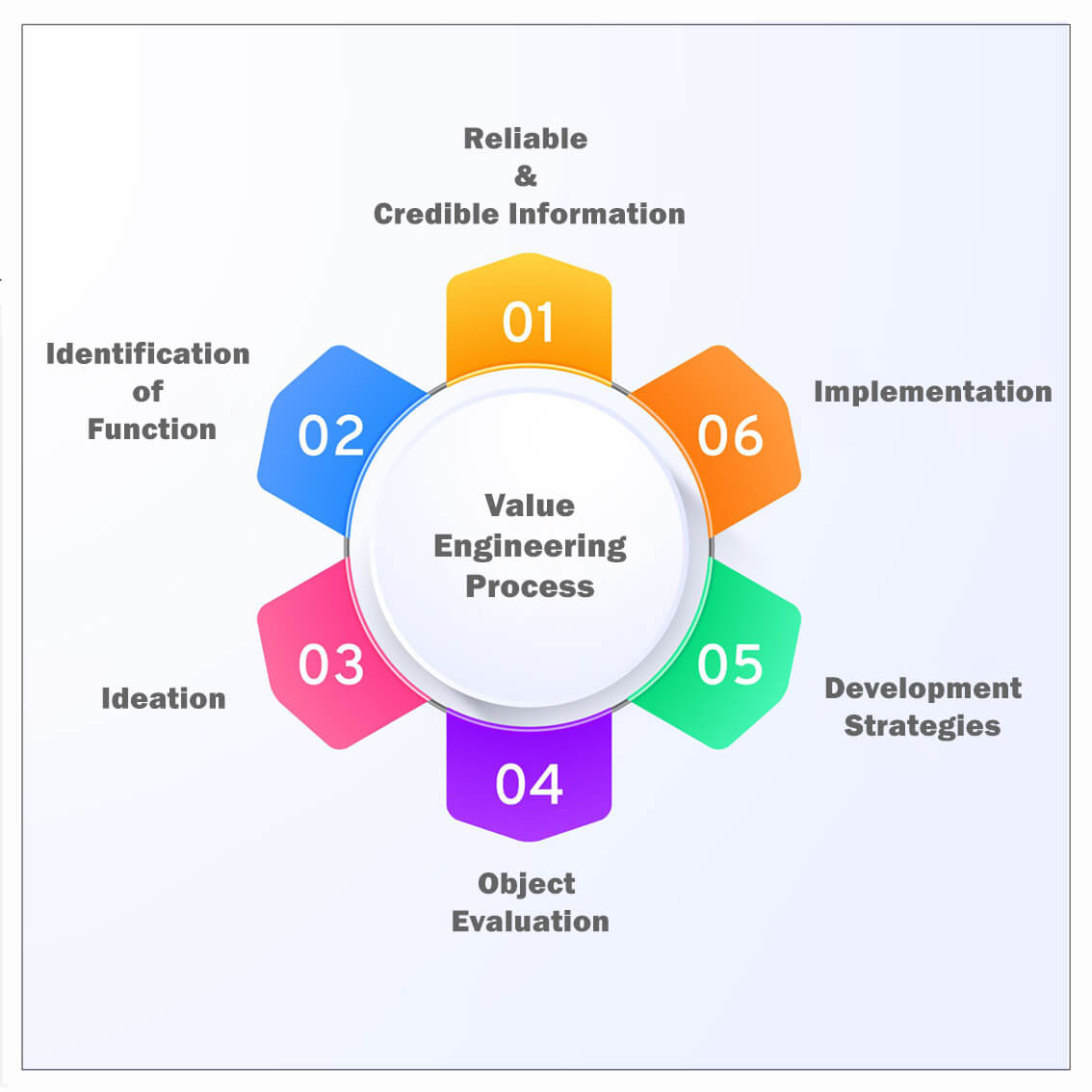 Value Engineering